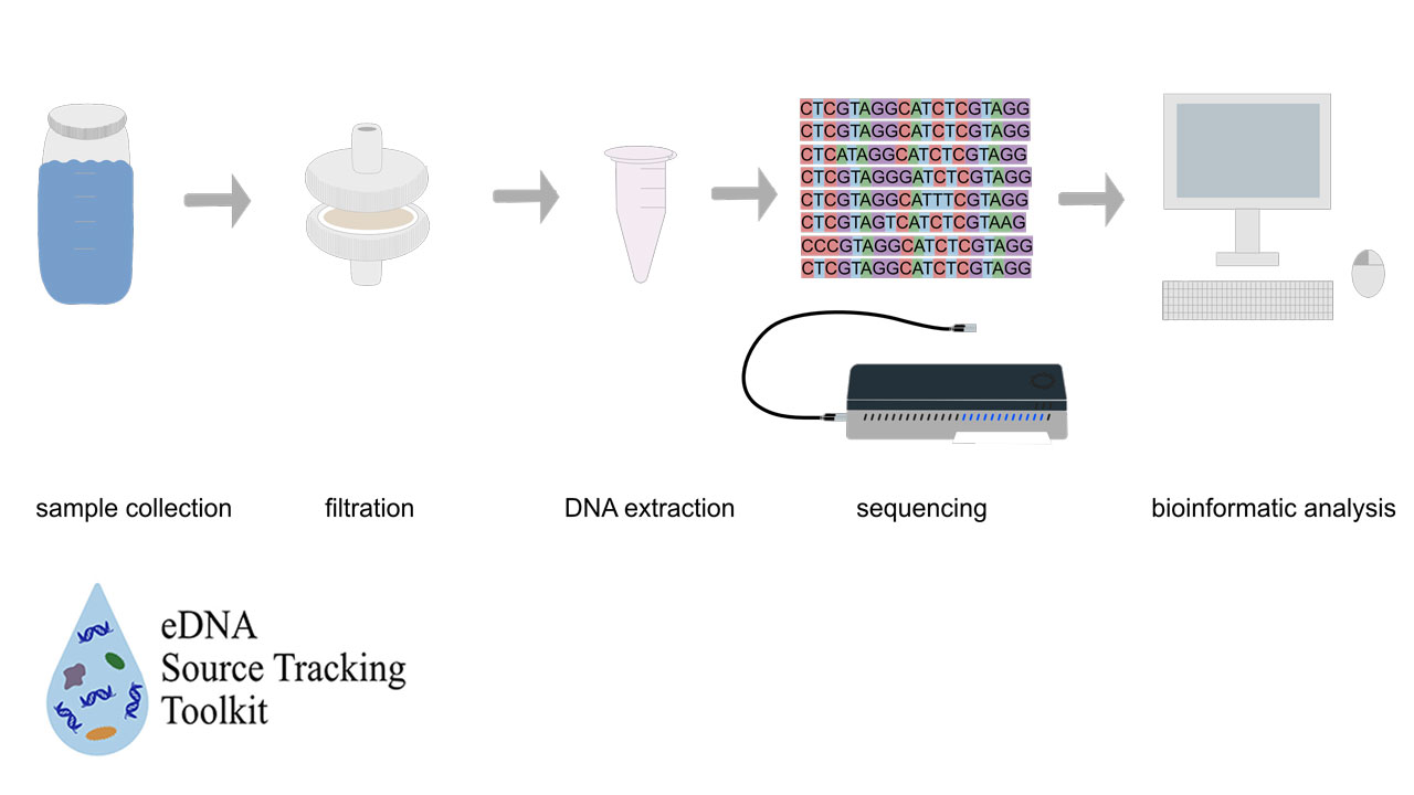 eDNA Toolkit Concept